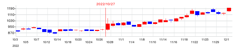 2022年のトビラシステムズの配当落ち日前後の株価チャート