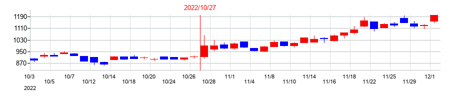 2022年のトビラシステムズの配当落ち日前後の株価チャート