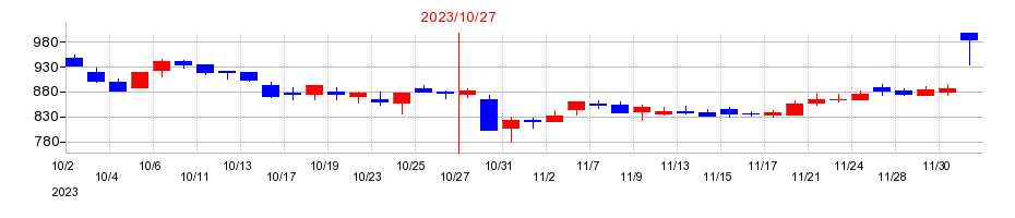 2023年のトビラシステムズの配当落ち日前後の株価チャート