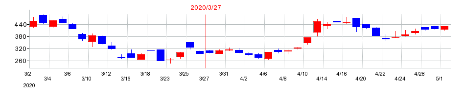 2020年のバルテス・ホールディングスの配当落ち日前後の株価チャート