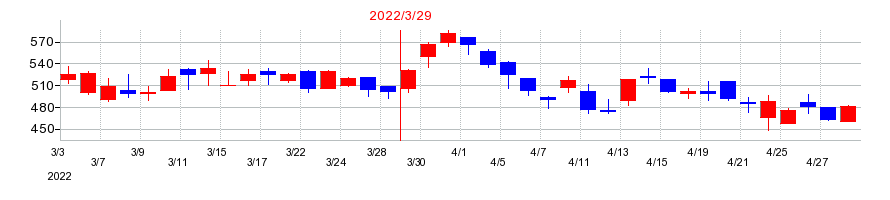 2022年のバルテス・ホールディングスの配当落ち日前後の株価チャート