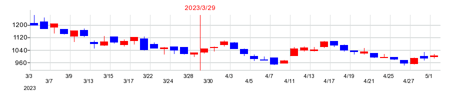 2023年のバルテス・ホールディングスの配当落ち日前後の株価チャート