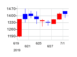 2019年のSansan（サンサン）の配当落ち日前後の株価チャート