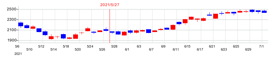 2021年のSansan（サンサン）の配当落ち日前後の株価チャート