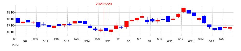 2023年のSansan（サンサン）の配当落ち日前後の株価チャート