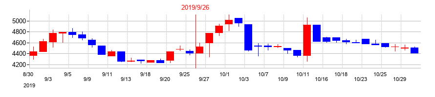 2019年のリビン・テクノロジーズの配当落ち日前後の株価チャート