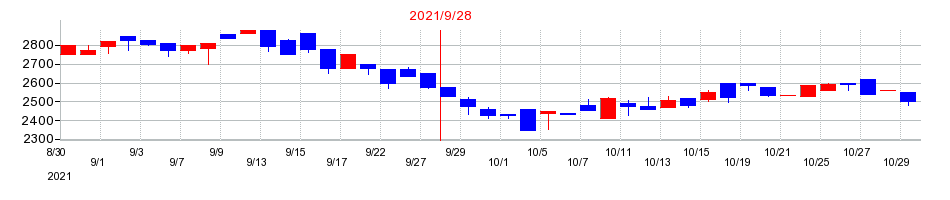 2021年のリビン・テクノロジーズの配当落ち日前後の株価チャート