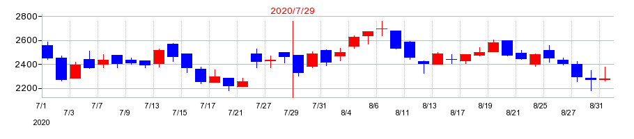 2020年のLink-Uの配当落ち日前後の株価チャート