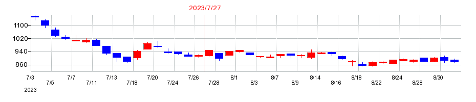 2023年のLink-Uの配当落ち日前後の株価チャート
