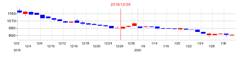 2019年のChatwork（チャットワーク）の配当落ち日前後の株価チャート