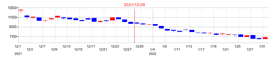 2021年のChatwork（チャットワーク）の配当落ち日前後の株価チャート