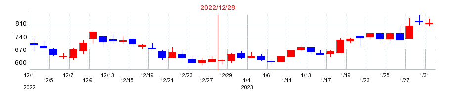2022年のChatwork（チャットワーク）の配当落ち日前後の株価チャート