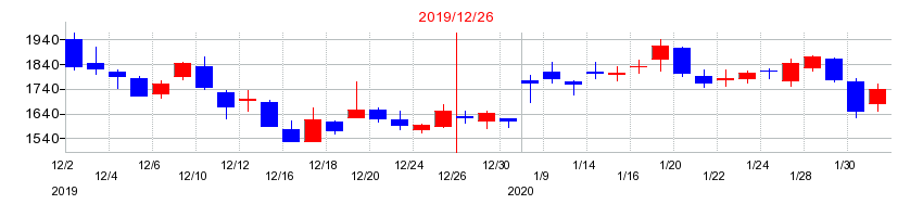 2019年のギフティの配当落ち日前後の株価チャート