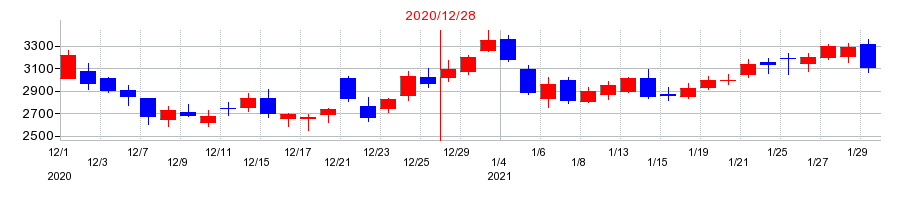 2020年のギフティの配当落ち日前後の株価チャート