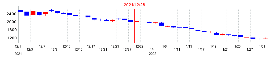 2021年のギフティの配当落ち日前後の株価チャート