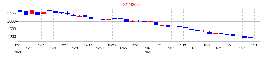2021年のギフティの配当落ち日前後の株価チャート