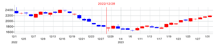 2022年のギフティの配当落ち日前後の株価チャート