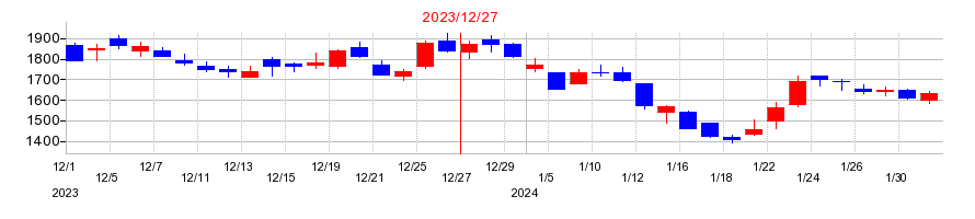 2023年のギフティの配当落ち日前後の株価チャート