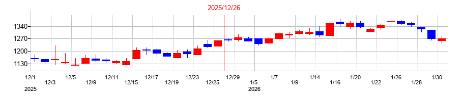 2025年のギフティの配当落ち日前後の株価チャート