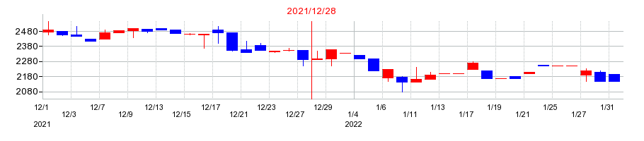2021年のパワーソリューションズの配当落ち日前後の株価チャート