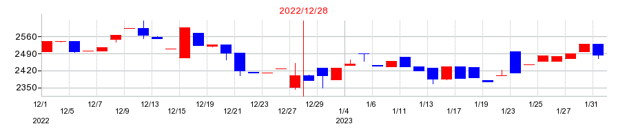 2022年のパワーソリューションズの配当落ち日前後の株価チャート