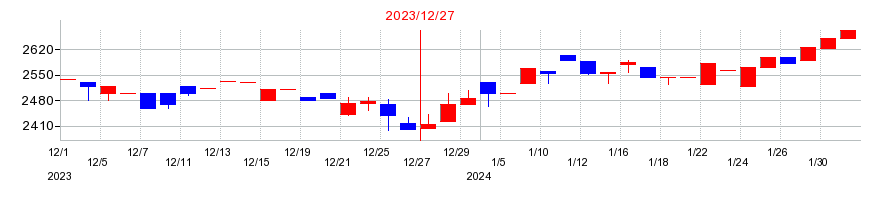 2023年のパワーソリューションズの配当落ち日前後の株価チャート