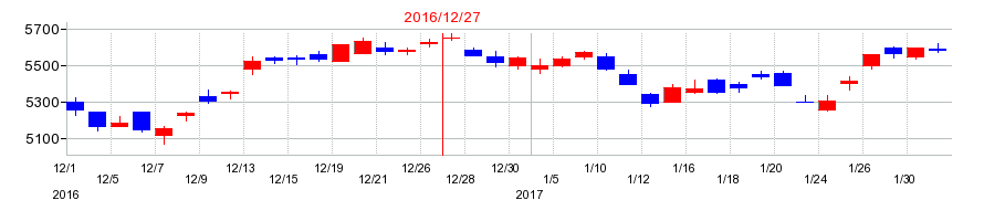 2016年の花王の配当落ち日前後の株価チャート