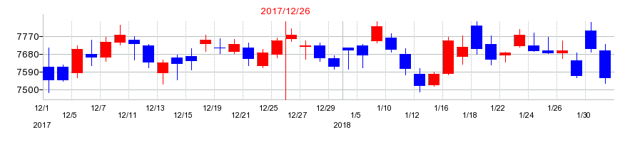 2017年の花王の配当落ち日前後の株価チャート