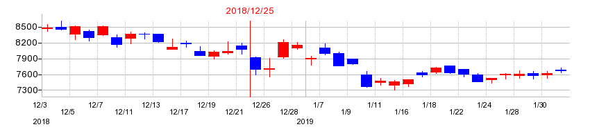 2018年の花王の配当落ち日前後の株価チャート