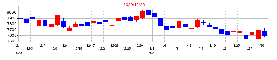 2020年の花王の配当落ち日前後の株価チャート