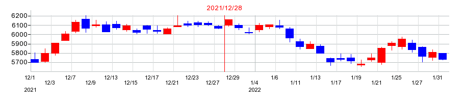 2021年の花王の配当落ち日前後の株価チャート