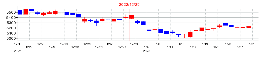 2022年の花王の配当落ち日前後の株価チャート