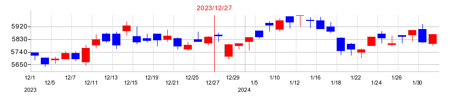 2023年の花王の配当落ち日前後の株価チャート