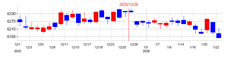 2025年の花王の配当落ち日前後の株価チャート