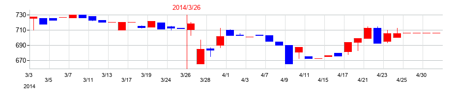 2014年の石原ケミカルの配当落ち日前後の株価チャート