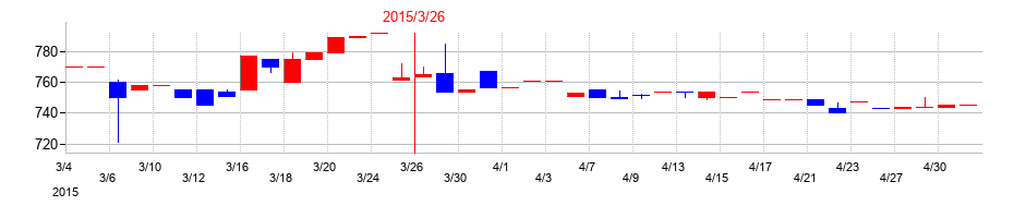 2015年の石原ケミカルの配当落ち日前後の株価チャート