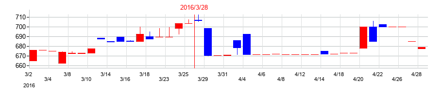 2016年の石原ケミカルの配当落ち日前後の株価チャート