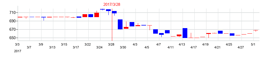 2017年の石原ケミカルの配当落ち日前後の株価チャート