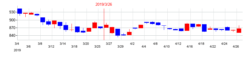 2019年の石原ケミカルの配当落ち日前後の株価チャート