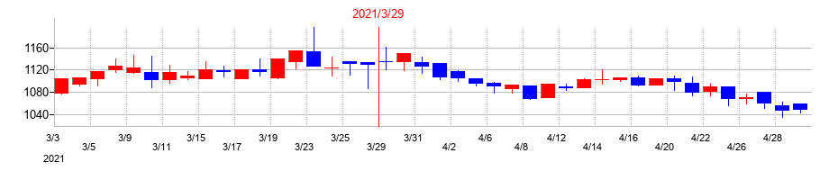 2021年の石原ケミカルの配当落ち日前後の株価チャート