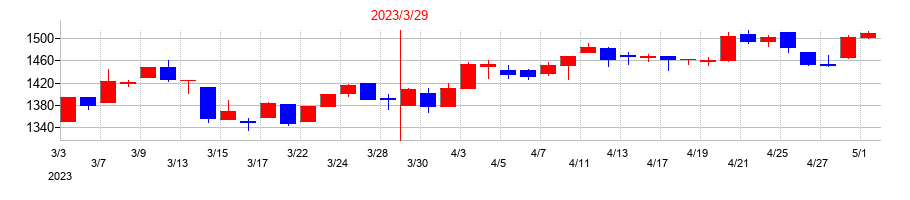 2023年の石原ケミカルの配当落ち日前後の株価チャート