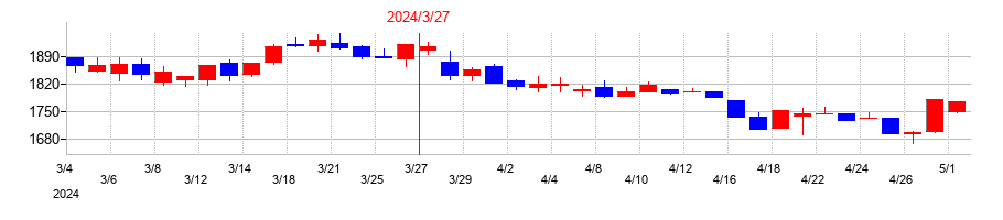 2024年の石原ケミカルの配当落ち日前後の株価チャート