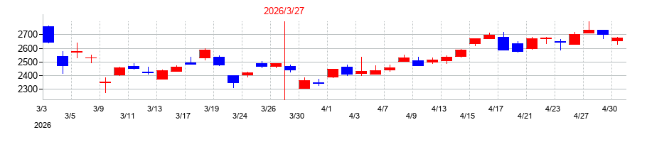 2026年の石原ケミカルの配当落ち日前後の株価チャート