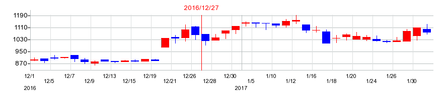 2016年の日華化学の配当落ち日前後の株価チャート