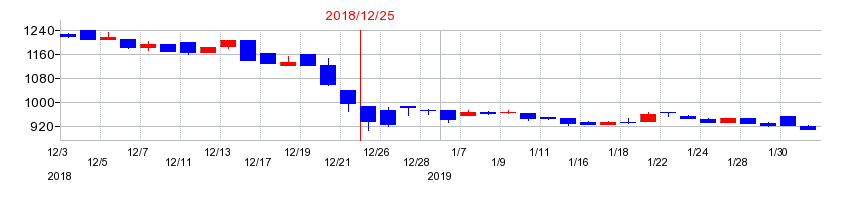 2018年の日華化学の配当落ち日前後の株価チャート