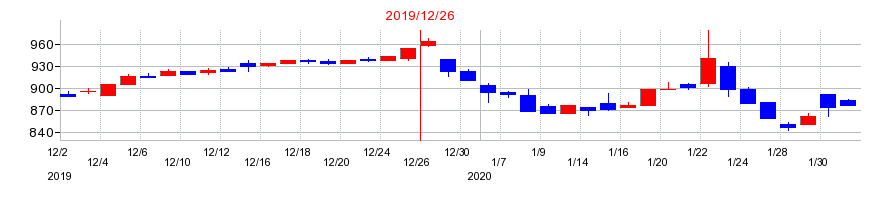 2019年の日華化学の配当落ち日前後の株価チャート