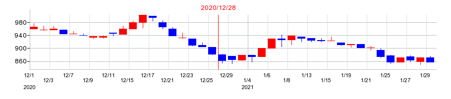 2020年の日華化学の配当落ち日前後の株価チャート
