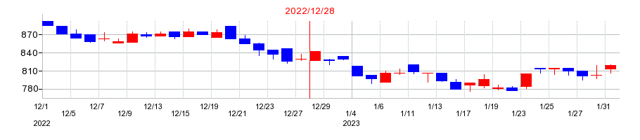 2022年の日華化学の配当落ち日前後の株価チャート