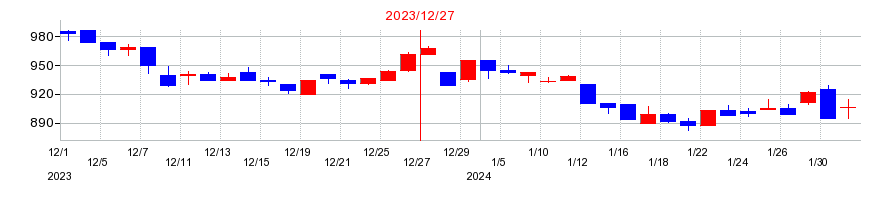 2023年の日華化学の配当落ち日前後の株価チャート