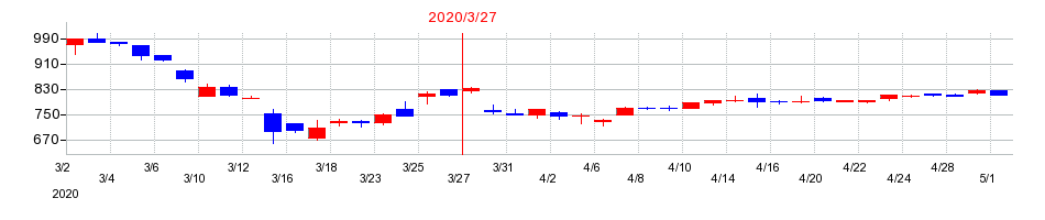 2020年のソフト99コーポレーションの配当落ち日前後の株価チャート